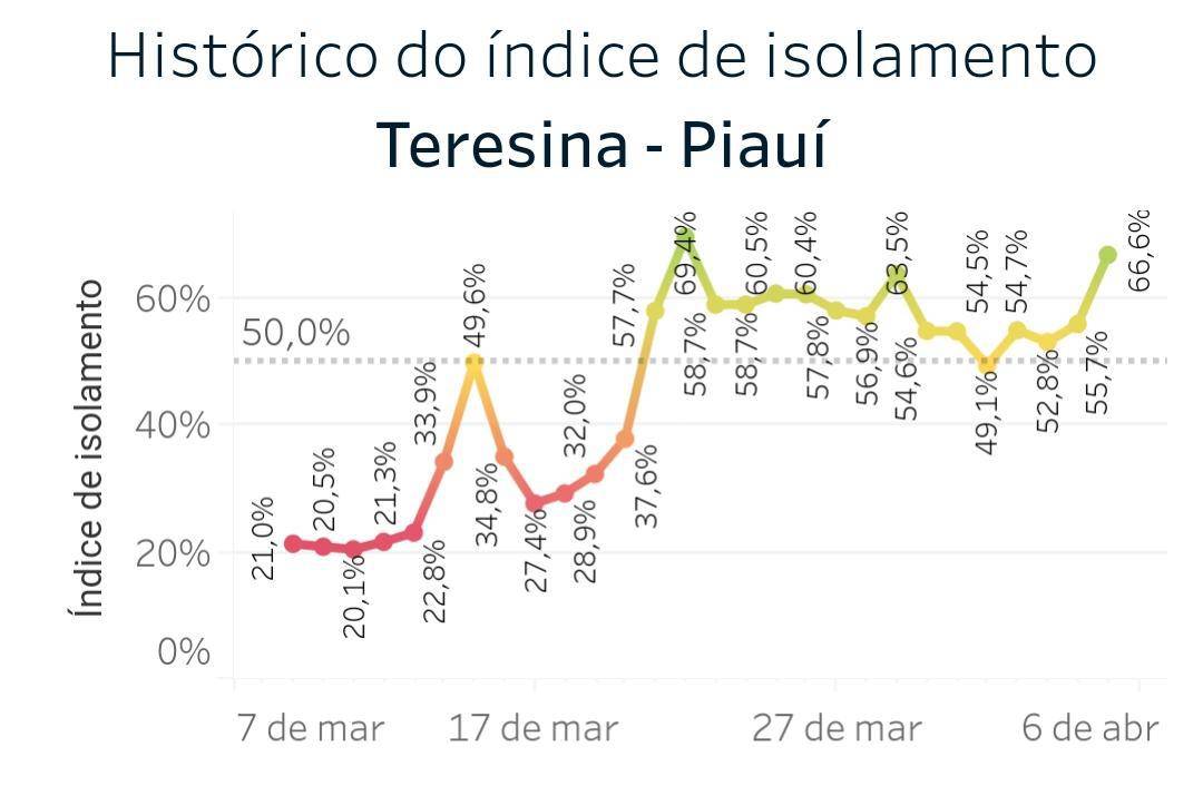 O isolamento social em Teresina chegou a 66% no domingo (5). O percentual esperado é de 73%